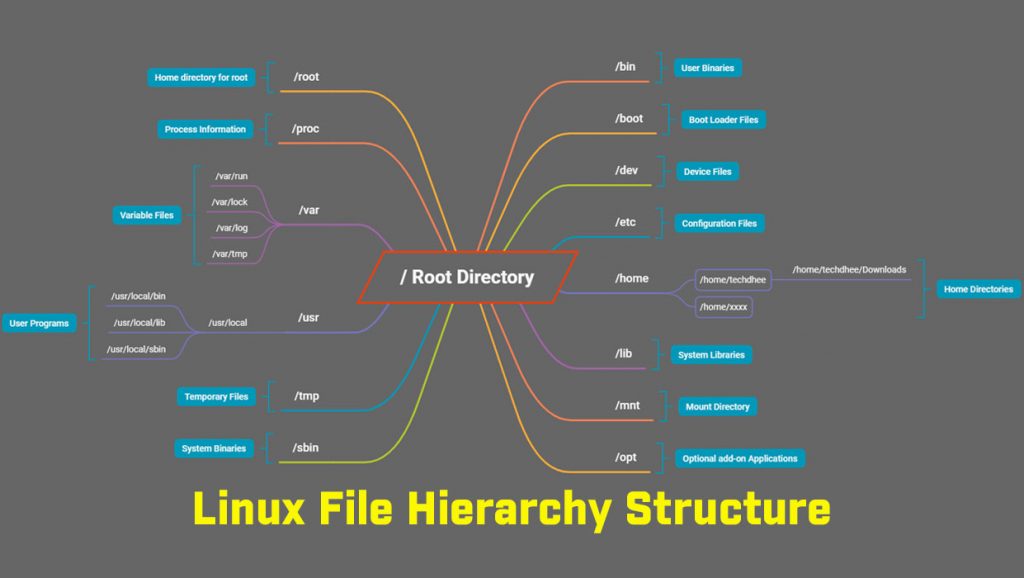 Linux File Hierarchy Structure - Linuxips